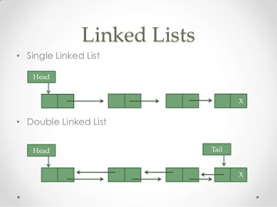 Datei:Singly linked list and doubly linked list in Java.jpg