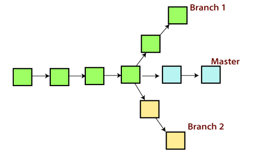 Datei:Git-branch.png