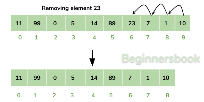 Datei:Removing Element from ArrayList diagram.png