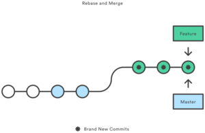 3) Merge von Feature Branch in den Master Branch[4]