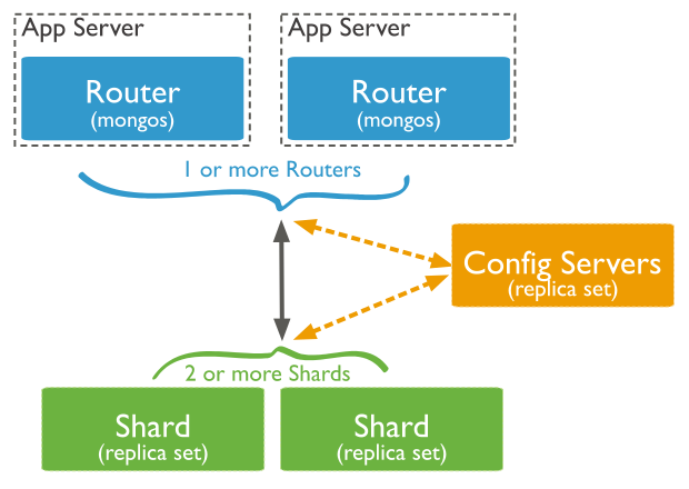 Datei:Sharded-cluster-production-architecture.bakedsvg.svg
