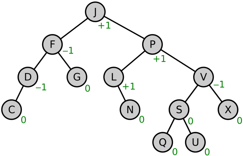 Datei:AVL-tree-wBalance K.svg.png