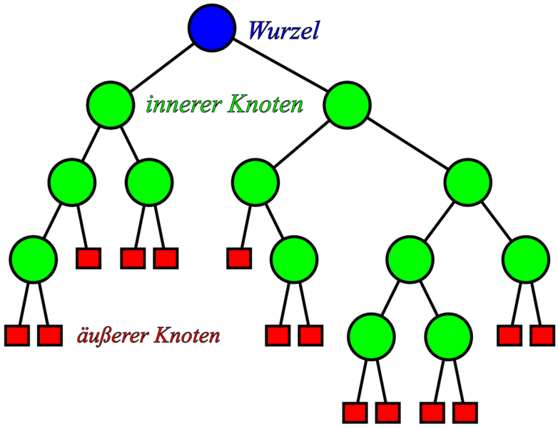 Datei:1280px-Binary-tree-Knuth.svg.png
