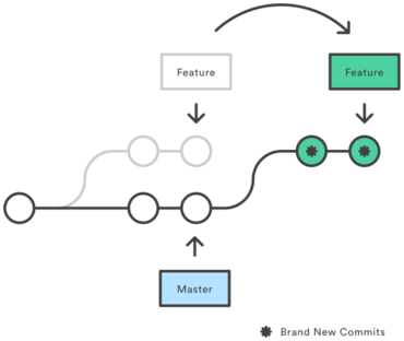 2) Feature Branch wird mit Master Branch rebased (ACHTUNG 3ter Knödel bei Feature Branch fehlt)[4]