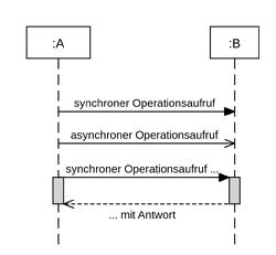 UmlSequenzdiagramm-3.svg.png